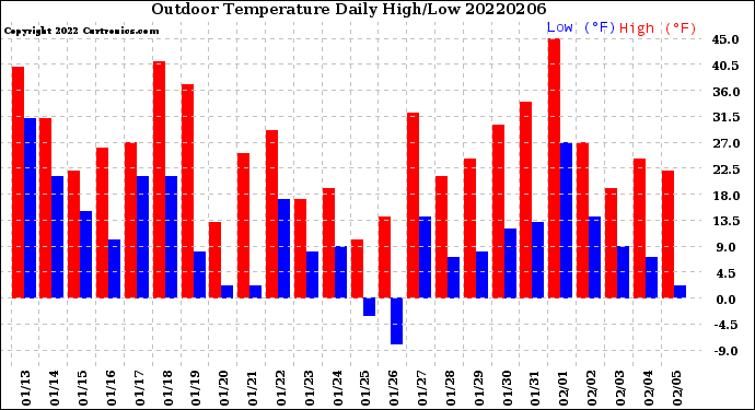 Milwaukee Weather Outdoor Temperature<br>Daily High/Low