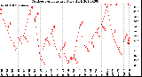 Milwaukee Weather Outdoor Temperature<br>Daily High