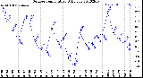 Milwaukee Weather Outdoor Temperature<br>Daily Low