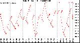 Milwaukee Weather Solar Radiation<br>Daily