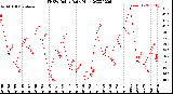 Milwaukee Weather THSW Index<br>Daily High