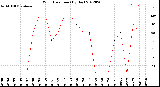 Milwaukee Weather Wind Direction<br>(By Day)