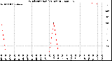 Milwaukee Weather Wind Direction<br>(24 Hours)