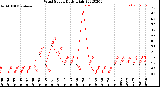 Milwaukee Weather Wind Speed<br>Daily High