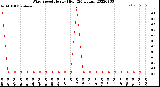 Milwaukee Weather Wind Speed<br>Hourly High<br>(24 Hours)