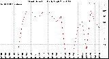 Milwaukee Weather Wind Direction<br>Daily High