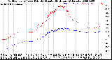 Milwaukee Weather Outdoor Temp / Dew Point<br>by Minute<br>(24 Hours) (Alternate)