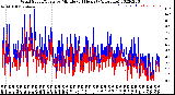 Milwaukee Weather Wind Speed/Gusts<br>by Minute<br>(24 Hours) (Alternate)