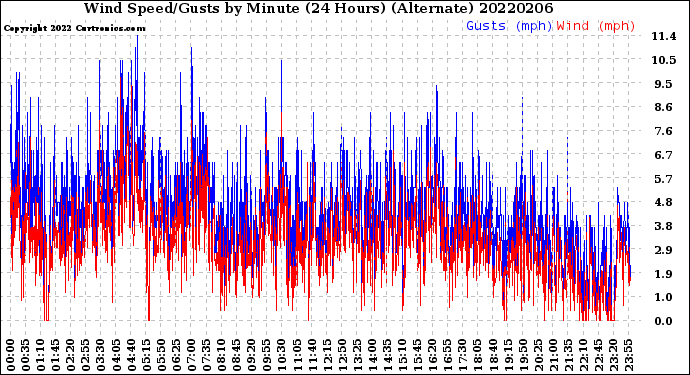 Milwaukee Weather Wind Speed/Gusts<br>by Minute<br>(24 Hours) (Alternate)