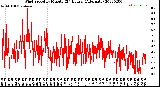 Milwaukee Weather Wind Speed<br>by Minute<br>(24 Hours) (Alternate)