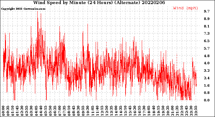 Milwaukee Weather Wind Speed<br>by Minute<br>(24 Hours) (Alternate)