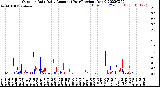 Milwaukee Weather Outdoor Rain<br>Daily Amount<br>(Past/Previous Year)