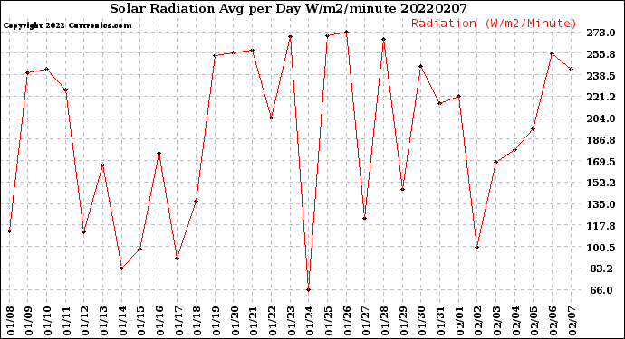 Milwaukee Weather Solar Radiation<br>Avg per Day W/m2/minute