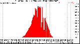 Milwaukee Weather Solar Radiation<br>per Minute<br>(24 Hours)