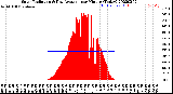 Milwaukee Weather Solar Radiation<br>& Day Average<br>per Minute<br>(Today)