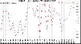 Milwaukee Weather Solar Radiation<br>per Day KW/m2