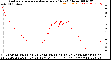 Milwaukee Weather Outdoor Temperature<br>vs Heat Index<br>per Minute<br>(24 Hours)