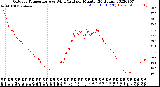 Milwaukee Weather Outdoor Temperature<br>vs Wind Chill<br>per Minute<br>(24 Hours)