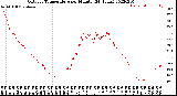 Milwaukee Weather Outdoor Temperature<br>per Minute<br>(24 Hours)