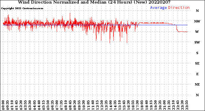 Milwaukee Weather Wind Direction<br>Normalized and Median<br>(24 Hours) (New)