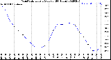 Milwaukee Weather Wind Chill<br>Hourly Average<br>(24 Hours)