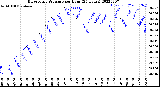 Milwaukee Weather Barometric Pressure<br>per Hour<br>(24 Hours)