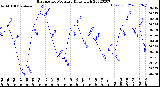 Milwaukee Weather Barometric Pressure<br>Daily High