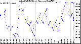 Milwaukee Weather Barometric Pressure<br>Daily Low