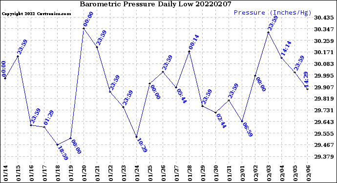 Milwaukee Weather Barometric Pressure<br>Daily Low