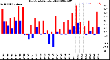 Milwaukee Weather Dew Point<br>Daily High/Low