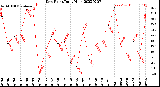 Milwaukee Weather Dew Point<br>Daily High