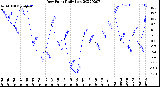 Milwaukee Weather Dew Point<br>Daily Low