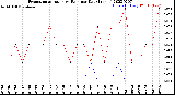 Milwaukee Weather Evapotranspiration<br>vs Rain per Day<br>(Inches)