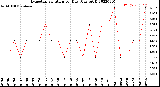 Milwaukee Weather Evapotranspiration<br>per Day (Ozs sq/ft)