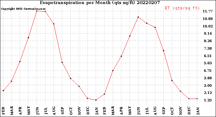 Milwaukee Weather Evapotranspiration<br>per Month (qts sq/ft)