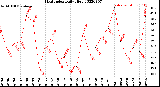 Milwaukee Weather Heat Index<br>Daily High