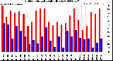 Milwaukee Weather Outdoor Humidity<br>Daily High/Low