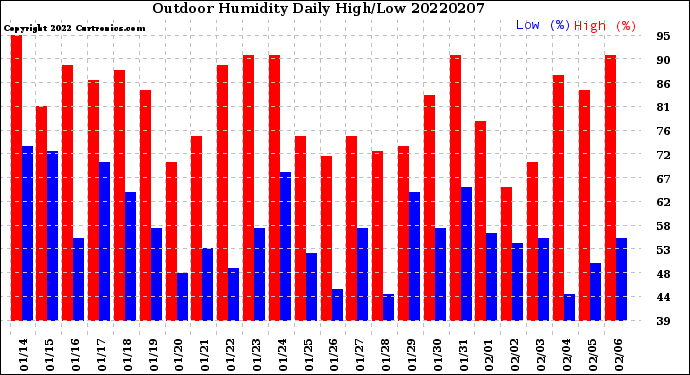 Milwaukee Weather Outdoor Humidity<br>Daily High/Low