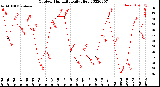 Milwaukee Weather Outdoor Humidity<br>Daily High