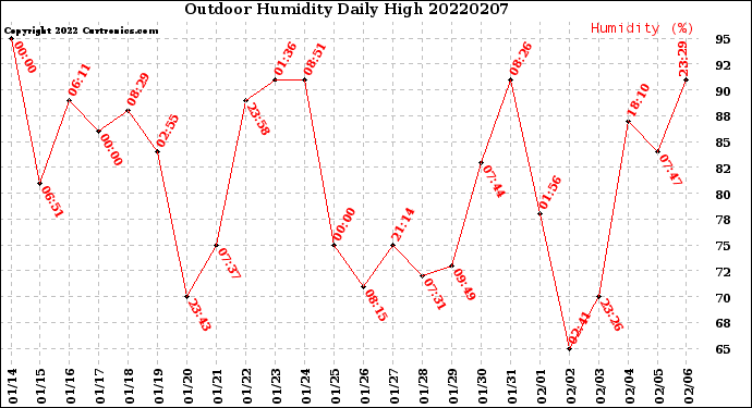 Milwaukee Weather Outdoor Humidity<br>Daily High