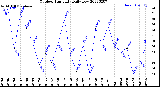 Milwaukee Weather Outdoor Humidity<br>Daily Low