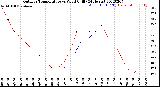 Milwaukee Weather Outdoor Temperature<br>vs Wind Chill<br>(24 Hours)