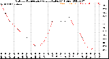 Milwaukee Weather Outdoor Temperature<br>vs Heat Index<br>(24 Hours)