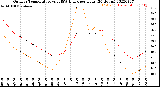 Milwaukee Weather Outdoor Temperature<br>vs THSW Index<br>per Hour<br>(24 Hours)