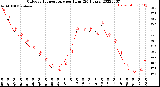 Milwaukee Weather Outdoor Temperature<br>per Hour<br>(24 Hours)