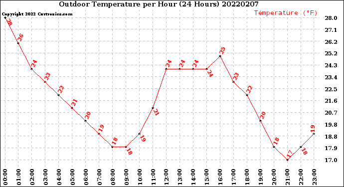 Milwaukee Weather Outdoor Temperature<br>per Hour<br>(24 Hours)