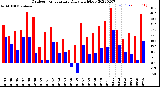 Milwaukee Weather Outdoor Temperature<br>Daily High/Low