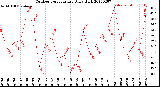 Milwaukee Weather Outdoor Temperature<br>Daily High