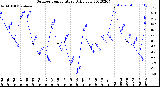 Milwaukee Weather Outdoor Temperature<br>Daily Low