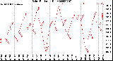 Milwaukee Weather Solar Radiation<br>Daily